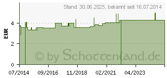 Preistrend fr KATHETERKLEMME blau unsteril (01235946)