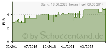 Preistrend fr THERISCHES L FICHTENNADEL DAB (01236408)