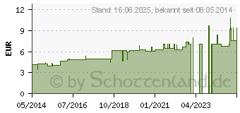 Preistrend fr THERISCHES L NELKENBLTE (01236845)