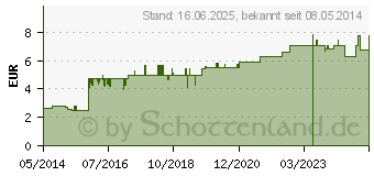 Preistrend fr THERISCHES L PFEFFERMINZE China (01236957)