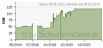 Preistrend fr IODOSORB Salbe (01237158)