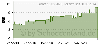 Preistrend fr THERISCHES L TEEBAUM (01237164)