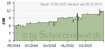 Preistrend fr THERISCHES L WEIHRAUCH (01237253)