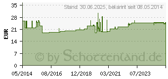 Preistrend fr GAZIN Tupfer pflaum.steril 2+2 Schutzr.o.RK (01237595)