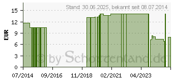 Preistrend fr NOBAHAFT fein kohsive Mullbinde 4 cmx20 m blau (01238672)