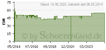 Preistrend fr ALLERGOVAL Kapseln (01240284)