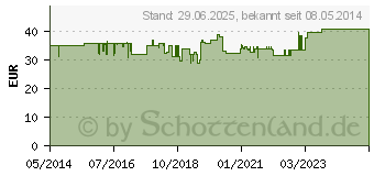 Preistrend fr SELENASE 50 peroral Lsung zum Einnehmen (01240315)