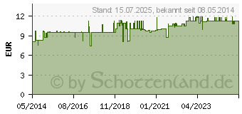 Preistrend fr BRAUNHIRSE Bio Pulver (01244135)