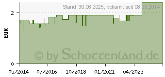 Preistrend fr KMMEL TEE Filterbeutel (01245040)