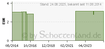 Preistrend fr LINDENBLTENTEE Filterbeutel (01245117)