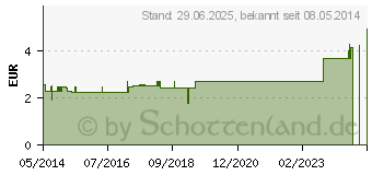 Preistrend fr SALBEITEE Filterbeutel (01245382)