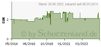 Preistrend fr SPITZWEGERICHTEE Filterbeutel (01245465)