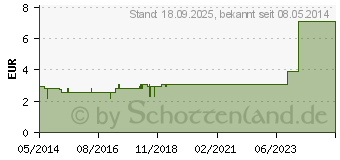 Preistrend fr SCHLSSELBLUMENTEE Filterbeutel (01245672)