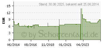 Preistrend fr GRIPPOSTAD C Hartkapseln (01246105)