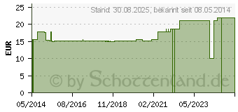 Preistrend fr CERTINOX Tankrein CTR 500P Pulver (01246536)