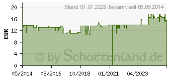 Preistrend fr FOLSAN 0,4 mg Tabletten (01246766)