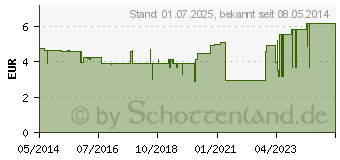 Preistrend fr ESEMTAN Aktiv Gel (01246915)