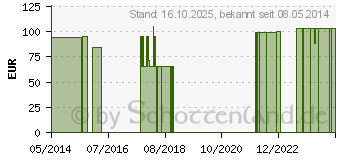 Preistrend fr CONVEEN Kondom Urin.ultra kurz latexfr.25mm (01247257)