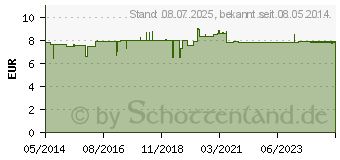 Preistrend fr SCHWARZKMMEL GYPTEN+E Kapseln (01248305)