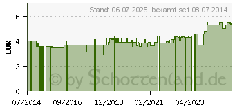 Preistrend fr ROSMARIN L therisch (01251810)