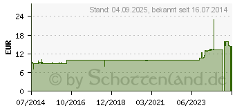 Preistrend fr WACHOLDER L therisch (01252525)