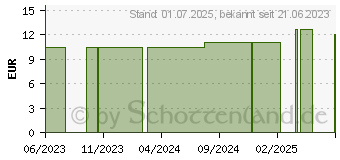 Preistrend fr DELTA SAN No.4 Vorlage (01254949)