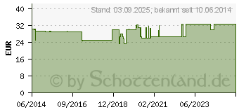 Preistrend fr BORT Soft Daumenschiene kurz S blau (01256612)