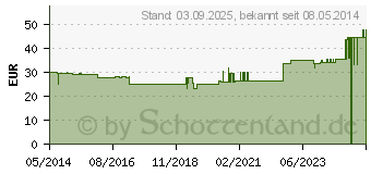 Preistrend fr BORT Soft Daumenschiene kurz M blau (01256664)