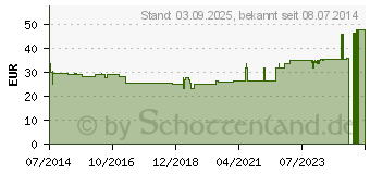 Preistrend fr BORT Soft Daumenschiene kurz L blau (01256693)