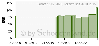 Preistrend fr BORT Immob Schiene 20 55 cm (01256753)