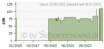 Preistrend fr BORT Immob Schiene 20 60 cm (01256776)