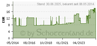 Preistrend fr KANLENPFLASTER YPSIPOR (01259651)