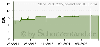 Preistrend fr CERES Mercurialis D 12 Dilution (01259869)