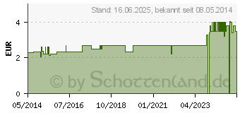 Preistrend fr APOTHEKERS Glhweinbonbons (01260803)