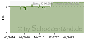 Preistrend fr ECHT SYLTER Rote Grtze Bonbons zuckerfrei (01260849)