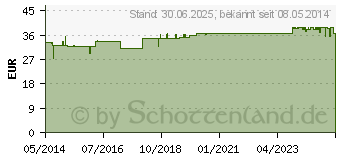 Preistrend fr NICOTINELL 21 mg/24-Stunden-Pflaster 52,5mg (01262015)