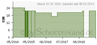 Preistrend fr FIT-BARF Darmflora f.Hunde/Katzen (01263983)