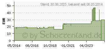 Preistrend fr ZEMUKO Kompr.nahtlos gerollt 15 cmx10 m (01264379)