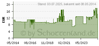 Preistrend fr MELISEPTOL Rapid Lsung (01264586)