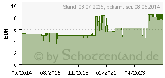 Preistrend fr MELISEPTOL Rapid Sprhflasche (01264592)