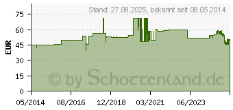 Preistrend fr MELISEPTOL Rapid Kanister (01264600)