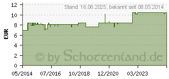 Preistrend fr ALBUSTIX Teststreifen (01266154)