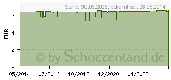 Preistrend fr KETOSTIX Teststreifen (01266177)