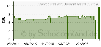 Preistrend fr DORODERM Tonic (01271818)