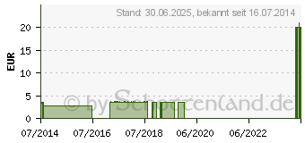 Preistrend fr NAGELHAUTMESSER 12604 Blisterkarte (01274030)