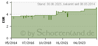 Preistrend fr MUNDBALSAM Gel (01280013)