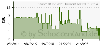 Preistrend fr VLIESKOMPRESSEN unsteril 5x5 cm 6fach (01280088)