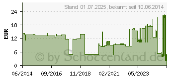 Preistrend fr VLIESKOMPRESSEN unsteril 7,5x7,5 cm 6fach (01280094)