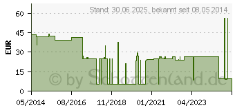 Preistrend fr VLIESKOMPRESSEN unsteril 10x20 cm 6fach (01280119)