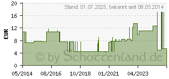 Preistrend fr VLIESKOMPRESSEN steril 5x5 cm 6fach (01280125)